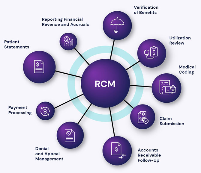 revenue management model